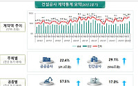 2분기 건설공사 계약액 80.9조원…반도체·에너지 힘입어 27%↑