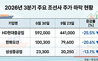 영업익 2배 뛰는데 주가는 뚝…'피크아웃' 갇힌 조선주, 돌파구는?[추석에 미리보는 4분기 증시③]