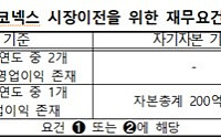 시총 미달로 상폐되는 상장사, 코넥스 이전상장 허용