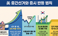 美 중간선거 앞두고 증시 반등 기대…코스피 훈풍 부나