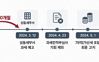 [단독] 성동세무서 ‘늑장 과세’에 납세자 권리 침해...크래프톤 前직원 75억 세금 전액 취소