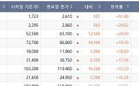 [베스트&워스트] 美 훈풍에 반도체 기판주 급등⋯이수페타시스·대덕전자·코리아써키트↑