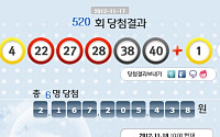 로또520회 당첨번호 4·22·27·28·38·40..1등 각 21억6720만원