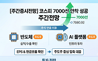 [주간증시전망] 코스피 7000선 안착 성공…연휴 이후 주도주도 역시 '반도체·AI'?