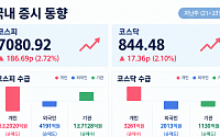 [주간수급리포트] 삼전·닉스, 자사주 누적 38조 쓸어담아⋯코스피 2.7%↑