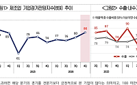 반도체는 ‘활황’ 기대감…4분기 제조업 BSI 86, 두 분기 연속 상승