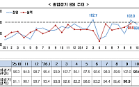 기업 체감경기 한 달 만에 다시 ‘부정’…10월 BSI 98.6