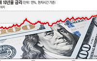 미국 연준, 10월 금리인상 확률 60% 넘어⋯글로벌 국채금리 일제히 급등
