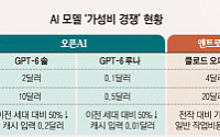 가격 반값에 ‘토큰 다이어트’까지…AI 모델 가성비 경쟁