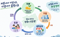 자본·기업·골목 잇는 전북도, ‘체감경제’ 10대 사업 추진