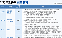 LS증권 “美 증시, 외교 빅이벤트 소화하며 상승…이란 변수는 여전”