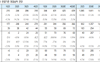 iM증권 "대덕전자, AI 기판 수요에 2027년 이익 전망 상향"