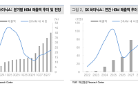 대신證 “SK하이닉스, HBM4 품질 우려 과도…목표가 320만원 유지”