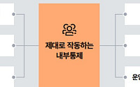 삼일PwC "이사의 '몰랐다'는 항변 면책 안돼…내부통제 작동해야"