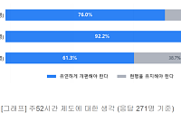 스타트업 종사자 76% “주52시간제 유연 개편해야”