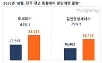 10월 수도권 2만4600가구 분양…화성·광주·인천 대단지 줄줄이 출격