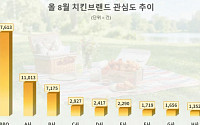 BBQ, 치킨 브랜드 온라인 정보량 1위…2위보다 2.5배 많았다