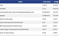 [신규 코인 톱10] Paid 23.96%↓, PANDAAI 0.0075%↑