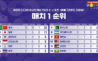 1시간 늦게 시작한 '배그 모바일' 첫 매치⋯미얀마는 낙하 못해 [아시안게임]