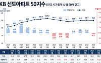 '대장 아파트' 4개월 만에 하락 전환⋯서울 강북·경기 남부 강세