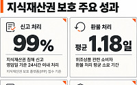 알리익스프레스, K브랜드 보호 강화…위조상품 94% 판매 전 차단