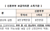 보금자리론 ‘결혼 페널티’ 완화…1명 소득 7000만원 이하면 신청