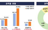 금융민원 40% 급증⋯보험금·보이스피싱·주식거래 불만 쏠렸다