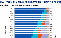 美ㆍ獨은 묶고 韓은 쪼갠다⋯해외디자인 10건 중 9건 ‘하나씩’ [K브랜드의 방패 ②]
