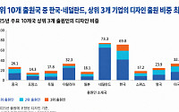 韓 국제디자인 70% ‘대기업 3강’에 쏠렸다…美ㆍ中ㆍ日보다 높은 집중도 [K브랜드의 방패 ③]