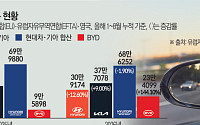 유럽서 턱밑까지 쫓아온 BYD⋯아이오닉3ㆍPV7으로 반격 채비 [미래차 전략 재편]