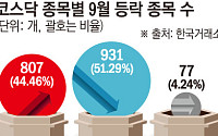 코스닥 지수 올랐는데 종목 절반은 하락…‘코스닥 셀렉트’가 판 바꿀까 [막오른 코스닥 생존경쟁]