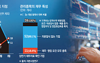 상폐 피하려 주식병합 15배…관리종목엔 악재 '눈덩이' [막오른 코스닥 생존경쟁]
