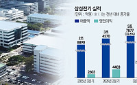 환율 내려도 실적 눈높이는 ‘쑥’⋯삼성전기, AI 부품 타고 최대실적 예고