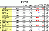 [IPO/장외] 삼성카드 6만원대 목전