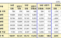 보험사기 적발자 3명 중 1명 60대 이상