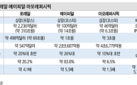 구다이글로벌, IPO 몸값 10조 정조준…증권가 "M&A로 키운 외형 '이익 증명'이 관건"