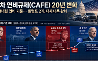 美 자동차 연비규제 목표치 완화⋯리터당 21.4km→14.7km로