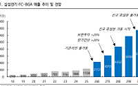iM증권 "삼성전기, FC-BGA에 6.8조 투자⋯2030년 매출 캐파 6조 이상"