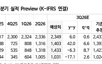 NH투자證, “우리금융지주, 환율 하락 수혜주⋯주주환원 기대↑”