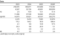 DS證 “삼성전자, HBM4·베이스다이 자체 생산 경쟁력 부각…목표가 53만원”