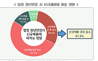 청년 10명 중 6명 “취업시장 어렵다”…정년연장에 채용 위축 우려