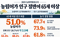 농림어가 인구 절반이 65세 이상…농가 74%는 연 판매액 1000만원 미만