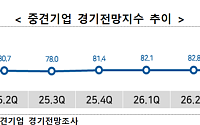 중견기업 경기 기대감 살아나는데…중소기업은 다시 하락