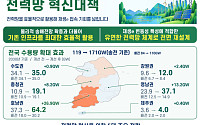 전력망 혁신해 재생에너지 100GW 수용⋯10월부터 호남 신규 접속 재개