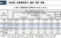 대기업 공시 근로자 9만1000명 증가…간접고용은 감소