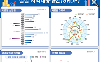 '주식거래 집중' 서울, GRDP 역대 최대 증가…반도체 온기도 지속