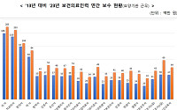의사 연평균 보수 2억8500만원⋯증가율도 보건의료 1위