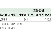대법관 1명이 1년에 4084건 처리, 지법판사 8.2배