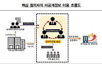 명문대 카르텔 꾸려 200억 부당이득…금융엘리트 덜미