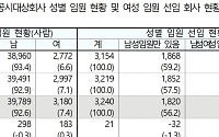 여성 임원 늘었다지만 7.4% 그쳐⋯기업 내 성별 격차 여전